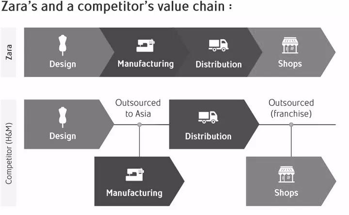 zara"快"的体系 为何中国品牌却难以复制?